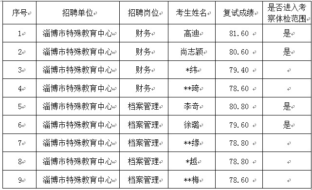 淄博市特殊教育中心2021年淄博市市屬事業(yè)單位高層次人才招聘（第二批）復(fù)試成績(jī)及進(jìn)入考察體檢范圍人員名單公告